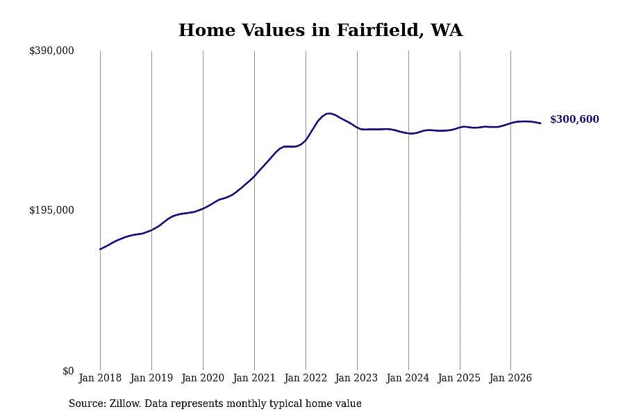 #20. Fairfield, WA