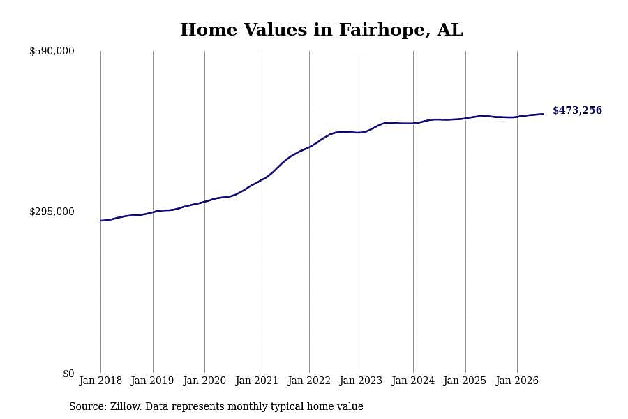 #2. Fairhope, AL