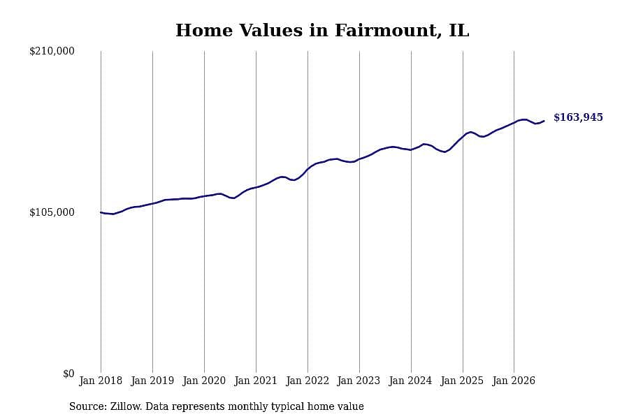 #9. Fairmount, IL