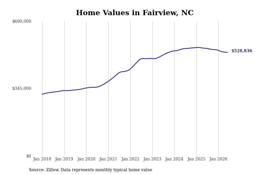 #3. Fairview, NC