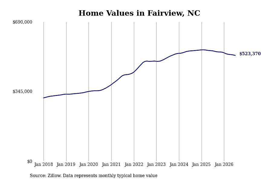 #28. Fairview, NC