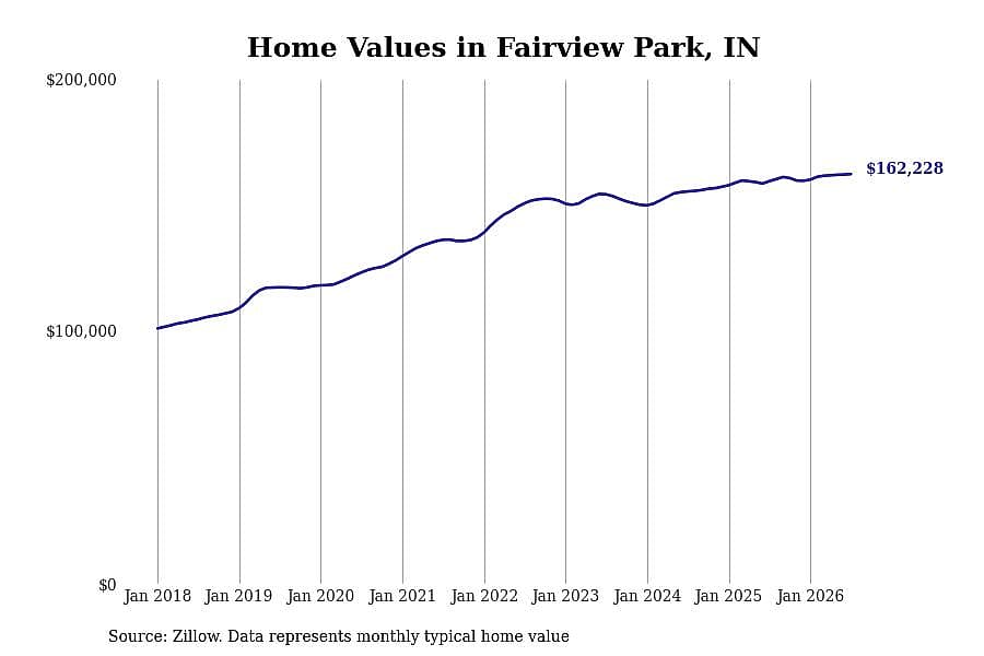 #22. Fairview Park, IN