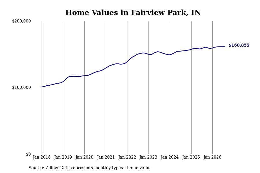 #26. Fairview Park, IN