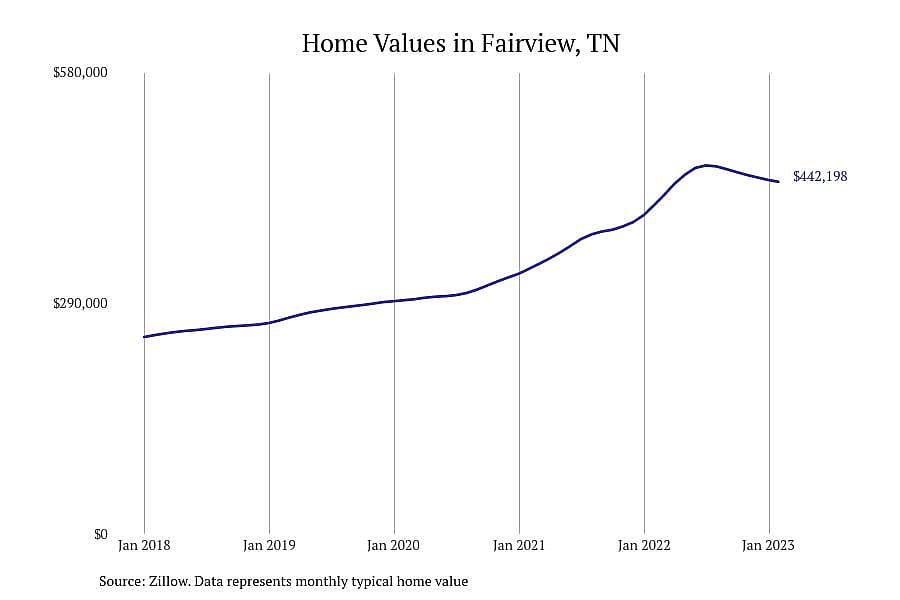 #12. Fairview, TN