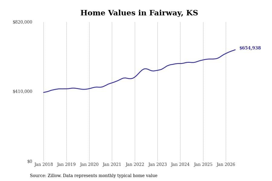#9. Fairway, KS