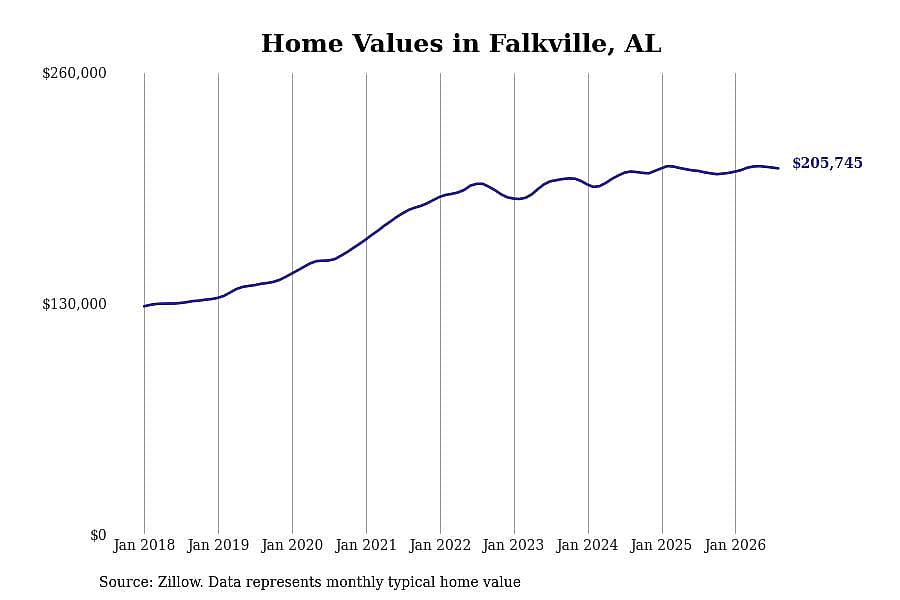 #11. Falkville, AL
