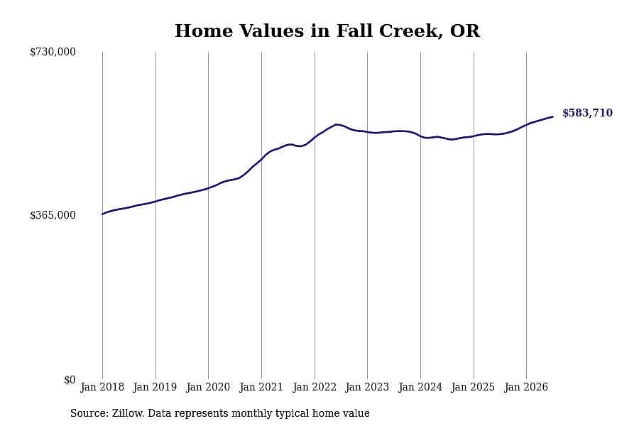 #5. Fall Creek, OR