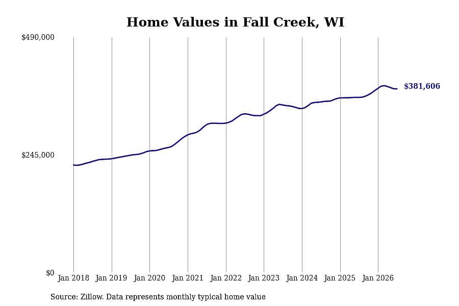 #4. Fall Creek, WI
