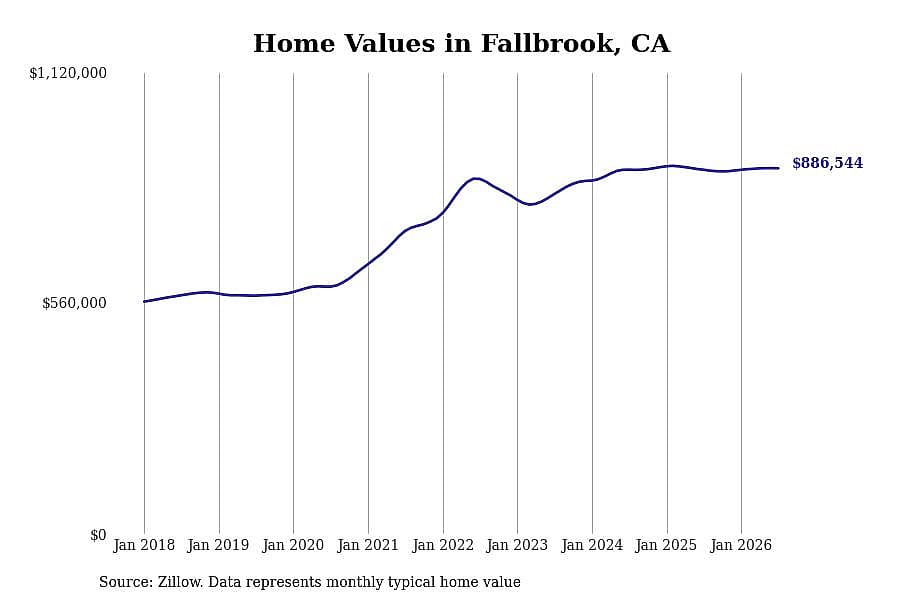 #22. Fallbrook, CA
