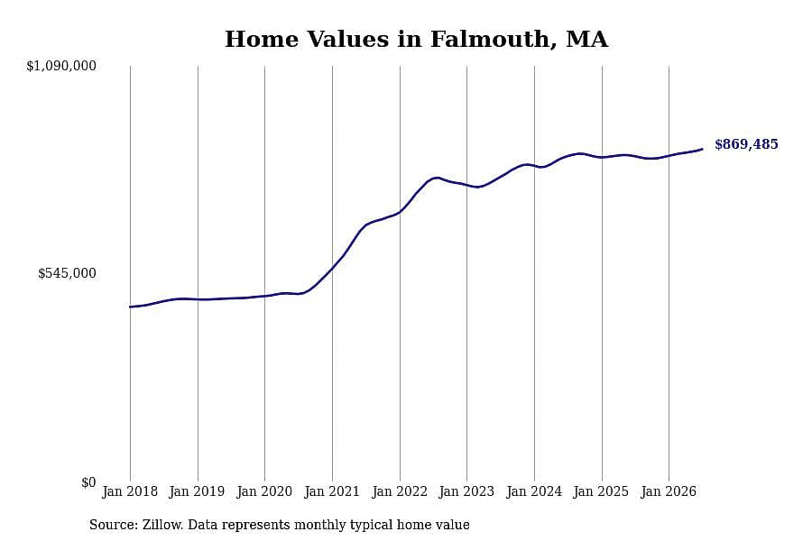 #9. Falmouth, MA