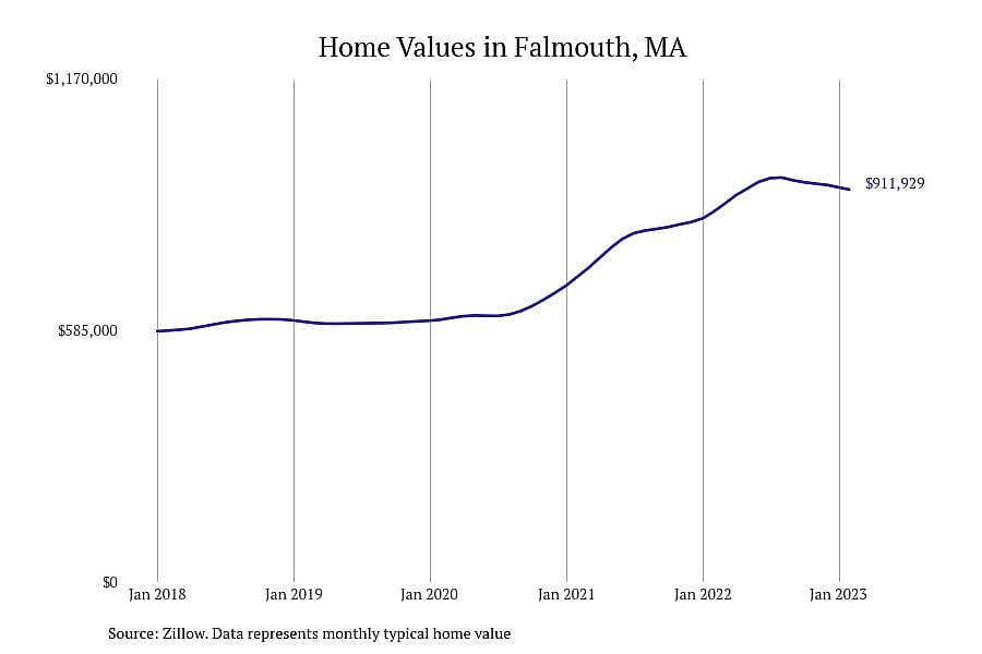 #6. Falmouth, MA