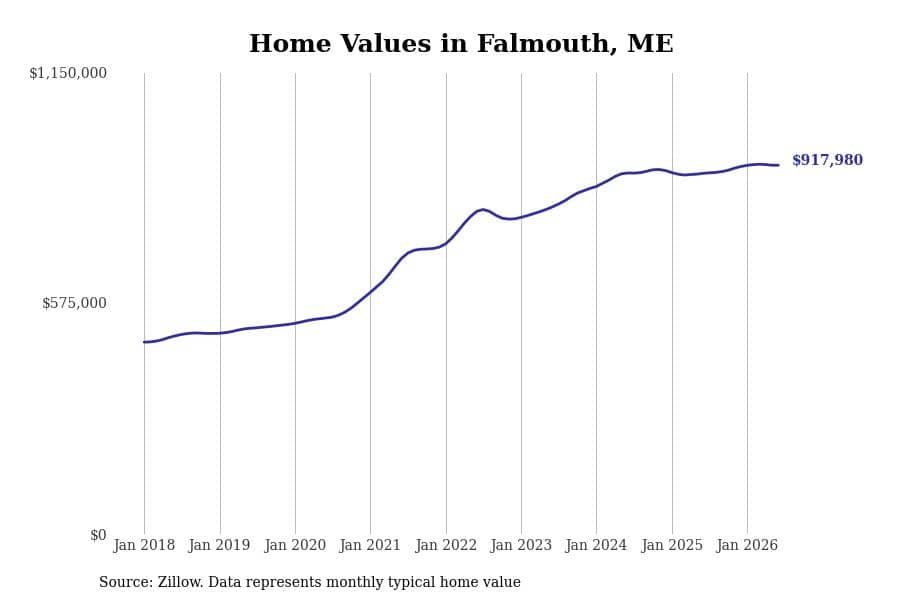 #3. Falmouth, ME
