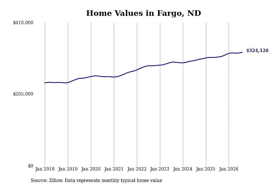 #14. Fargo, ND