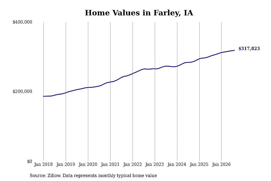 #5. Farley, IA