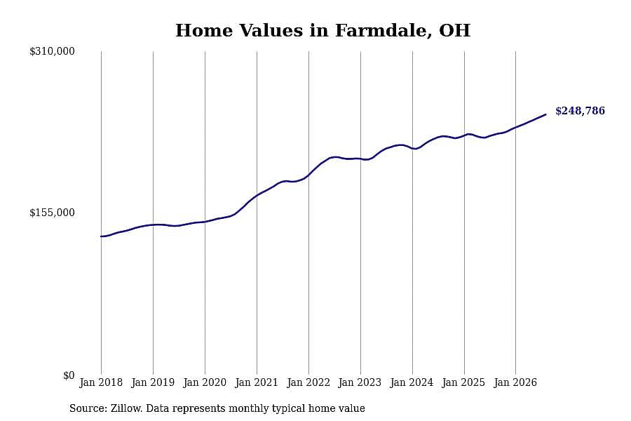 #1. Farmdale, OH