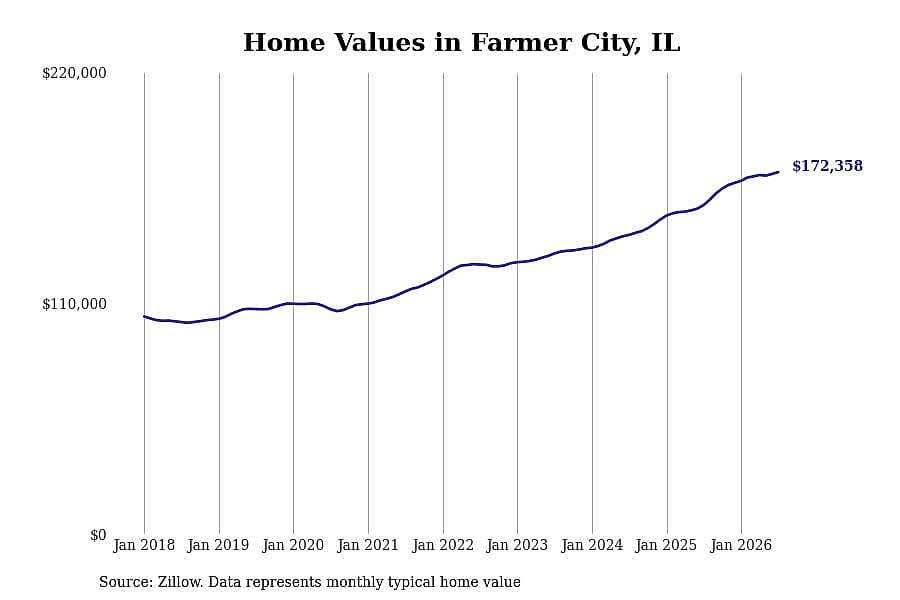 #13. Farmer City, IL