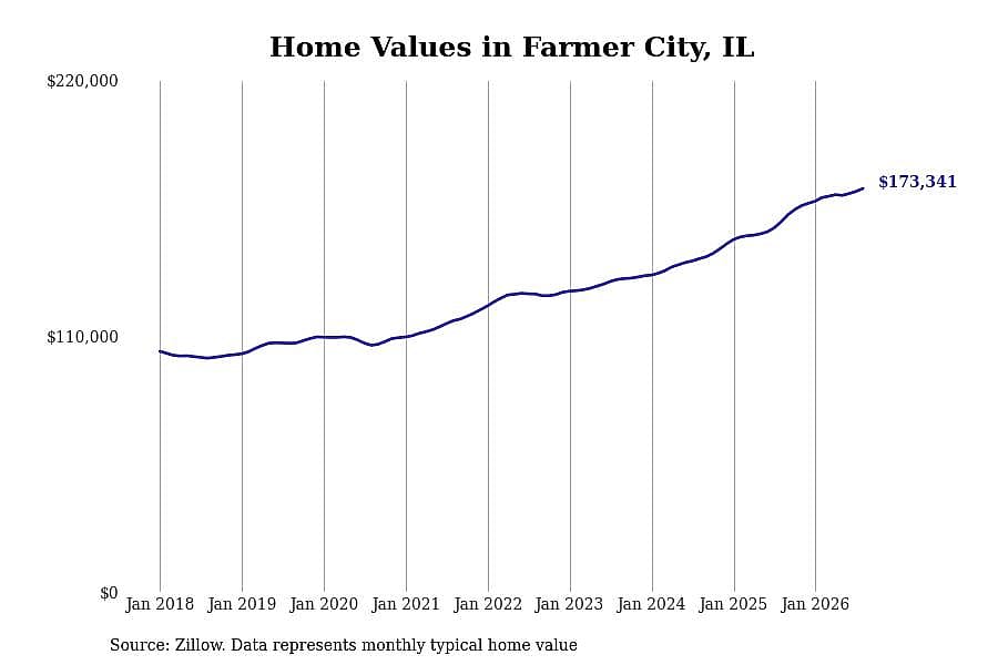 #23. Farmer City, IL