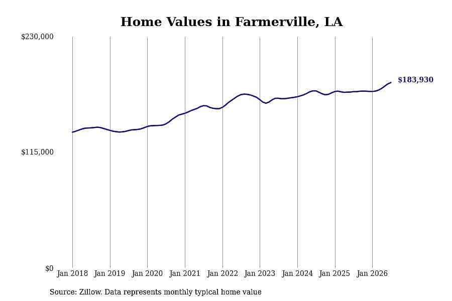 #4. Farmerville, LA