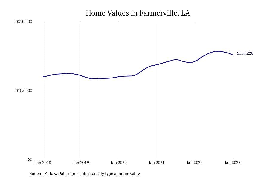 #5. Farmerville, LA