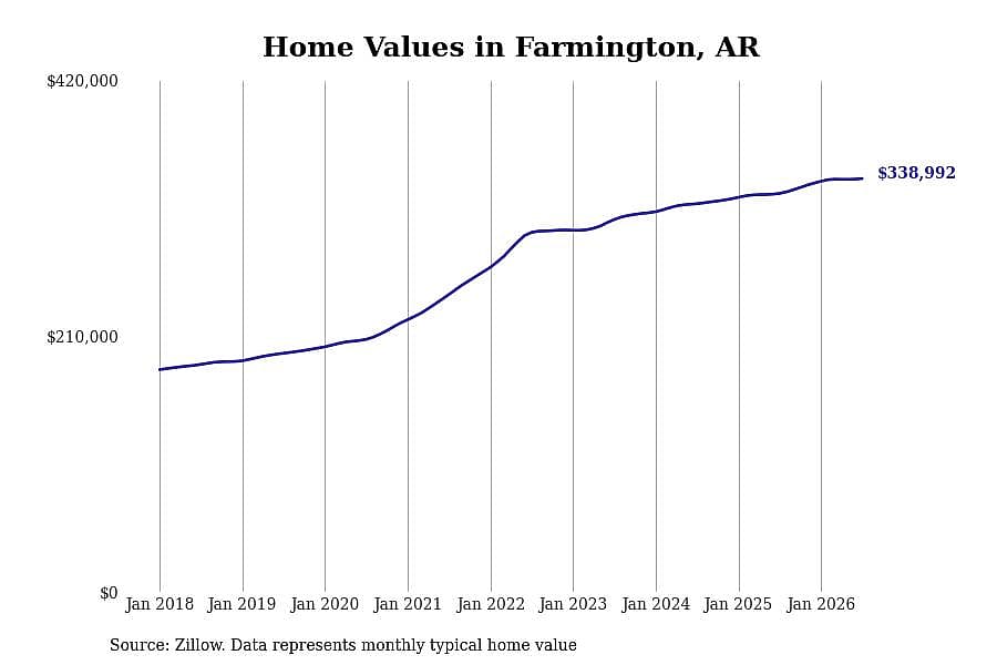 #18. Farmington