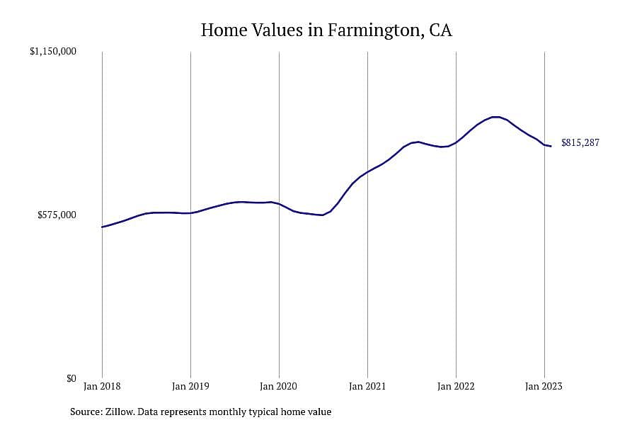 #2. Farmington, CA