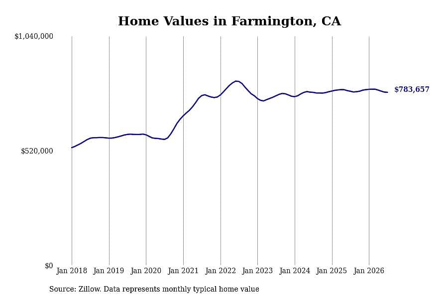 #2. Farmington, CA
