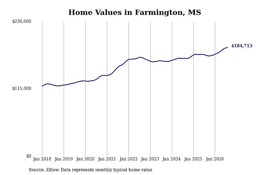 #36. Farmington