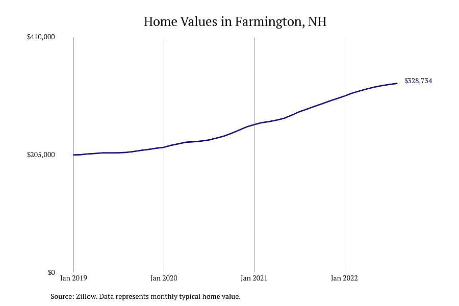 #12. Farmington, NH