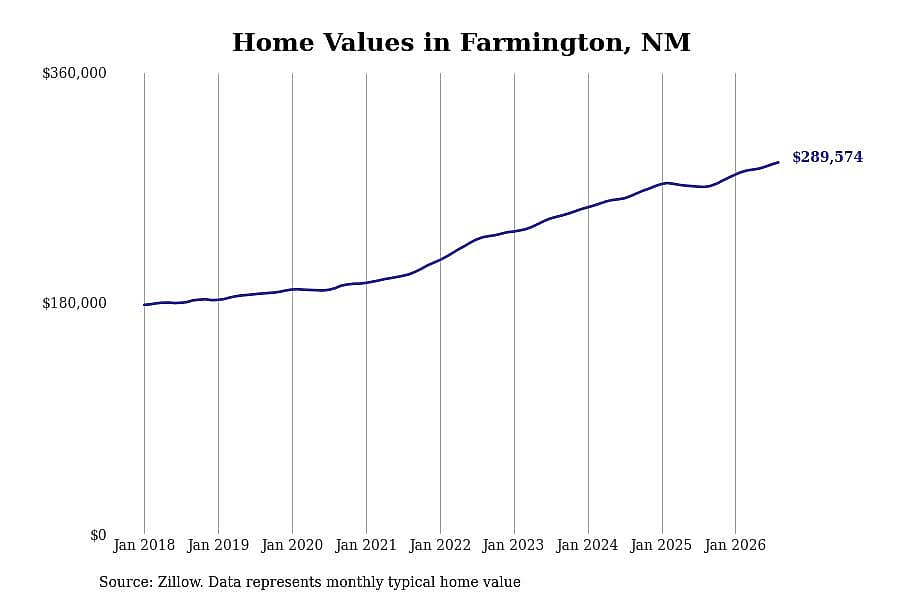 #6. Farmington, NM