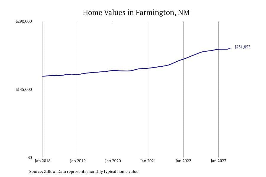 #4. Farmington, NM