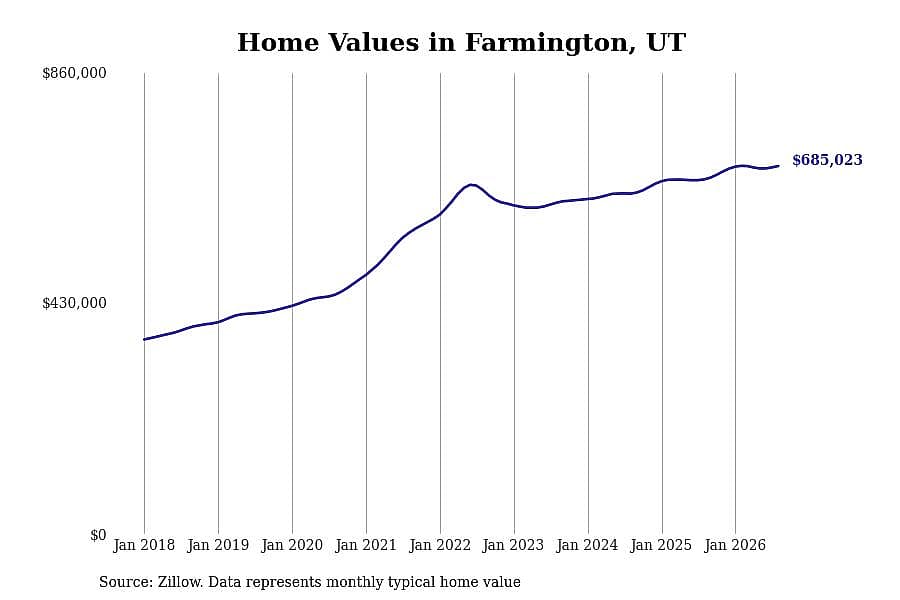 #27. Farmington