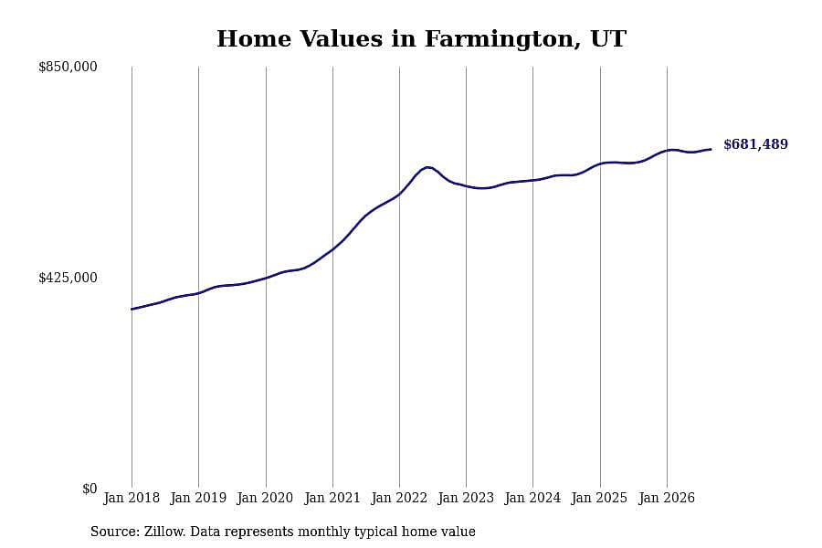#29. Farmington
