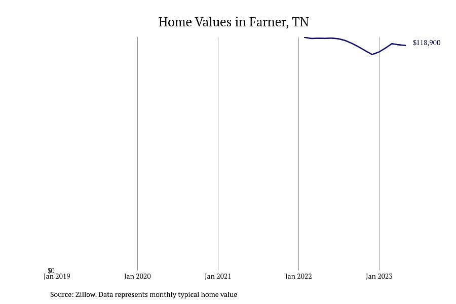 #12. Farner, TN