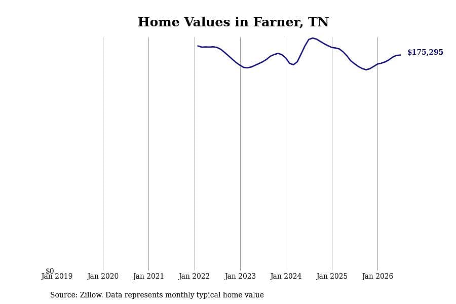 #12. Farner, TN