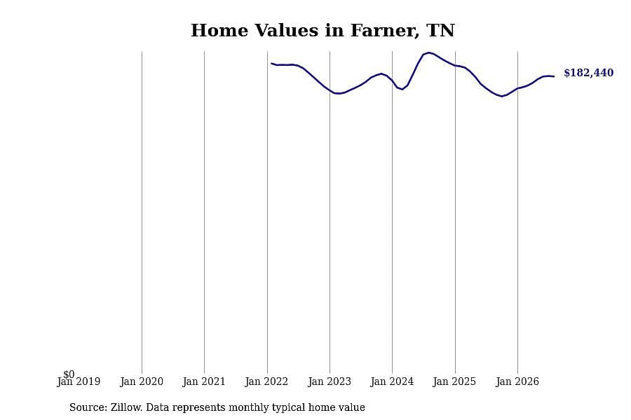 #10. Farner, TN