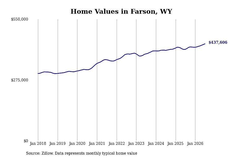 #10. Farson