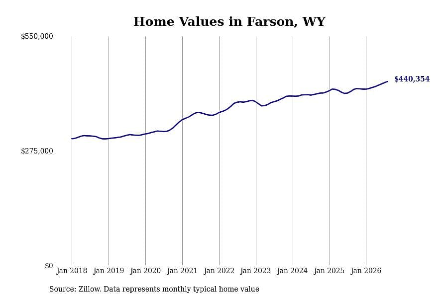 #22. Farson