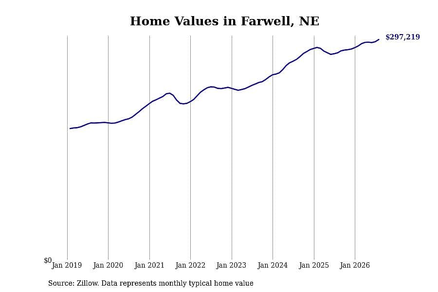 #6. Farwell, NE