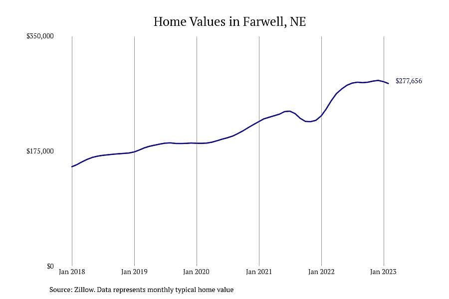 #3. Farwell, NE
