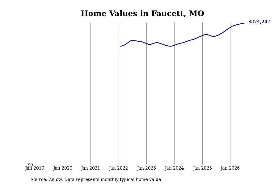 #2. Faucett, MO