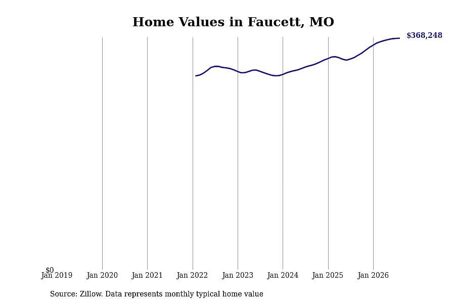 #2. Faucett, MO