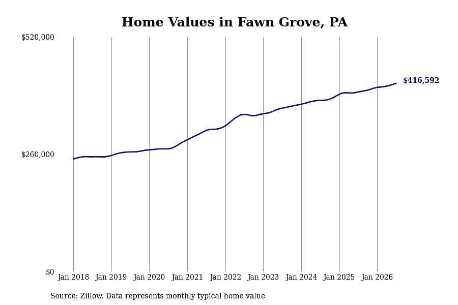 #2. Fawn Grove, PA