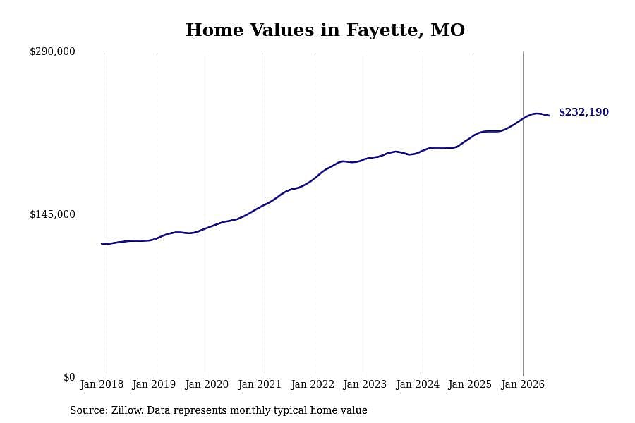 #9. Fayette, MO