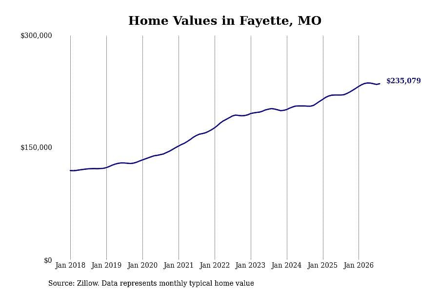 #9. Fayette, MO
