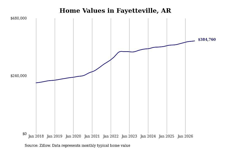 #8. Fayetteville