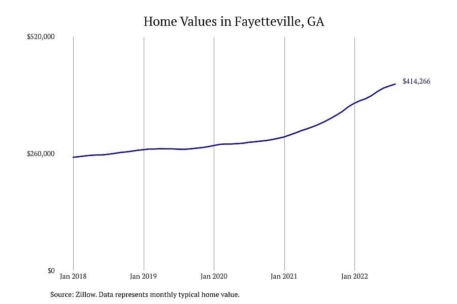 #5. Fayetteville, GA