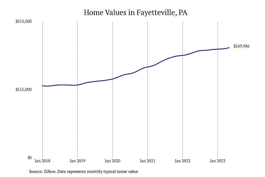 #7. Fayetteville, PA