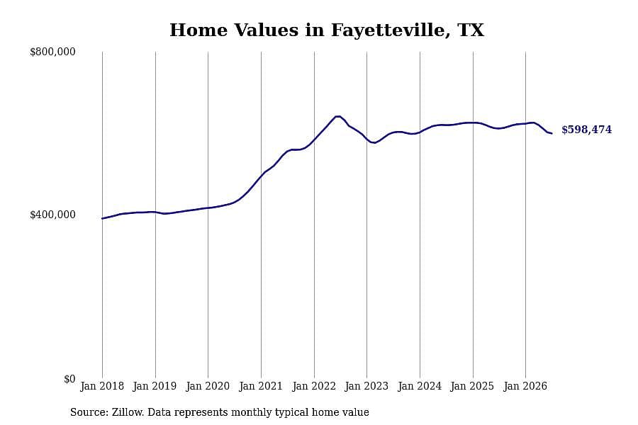 #5. Fayetteville, TX