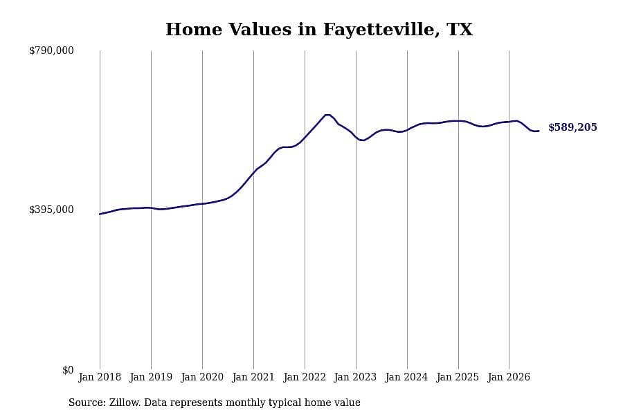 #5. Fayetteville, TX