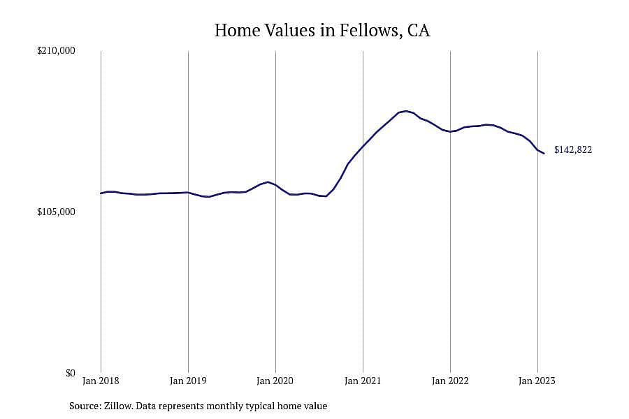#29. Fellows, CA